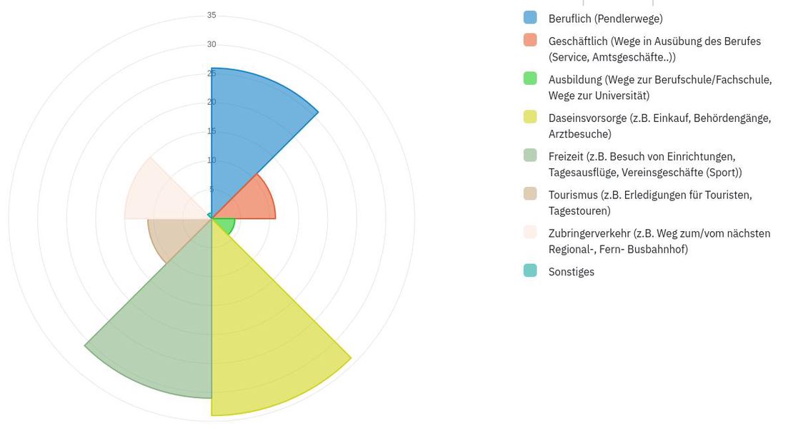 Ergebnisse unserer Umfrage zum Carsharing-Projekt in Hasloh